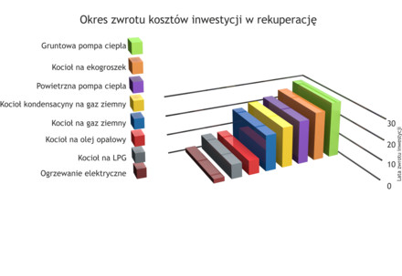 Okres zwrotu inwestycji w zależności od zastosowanego sposobu ogrzewania